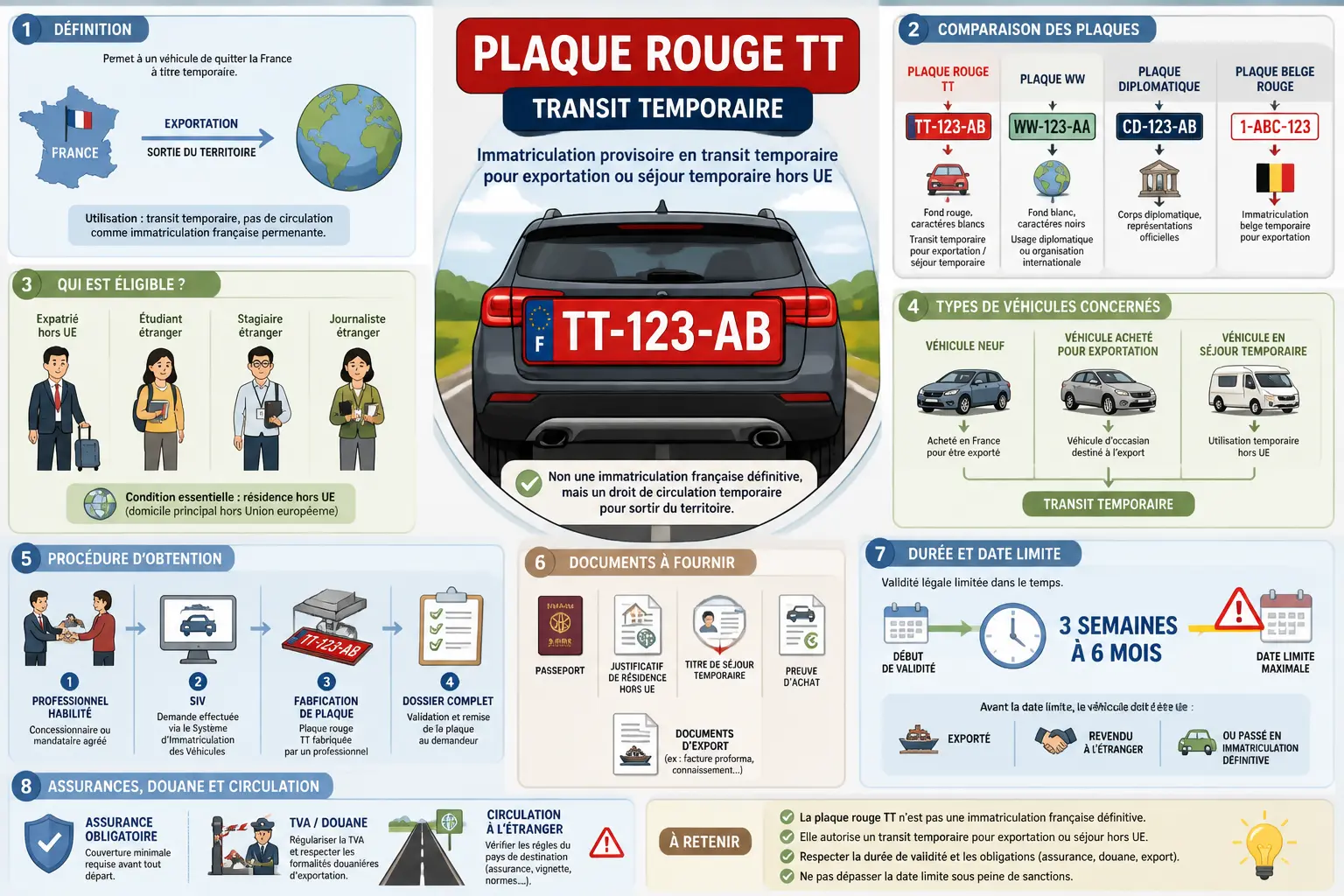 Infographie sur la plaque rouge voiture TT : définition, éligibilité, documents, délais, assurance et exportation.