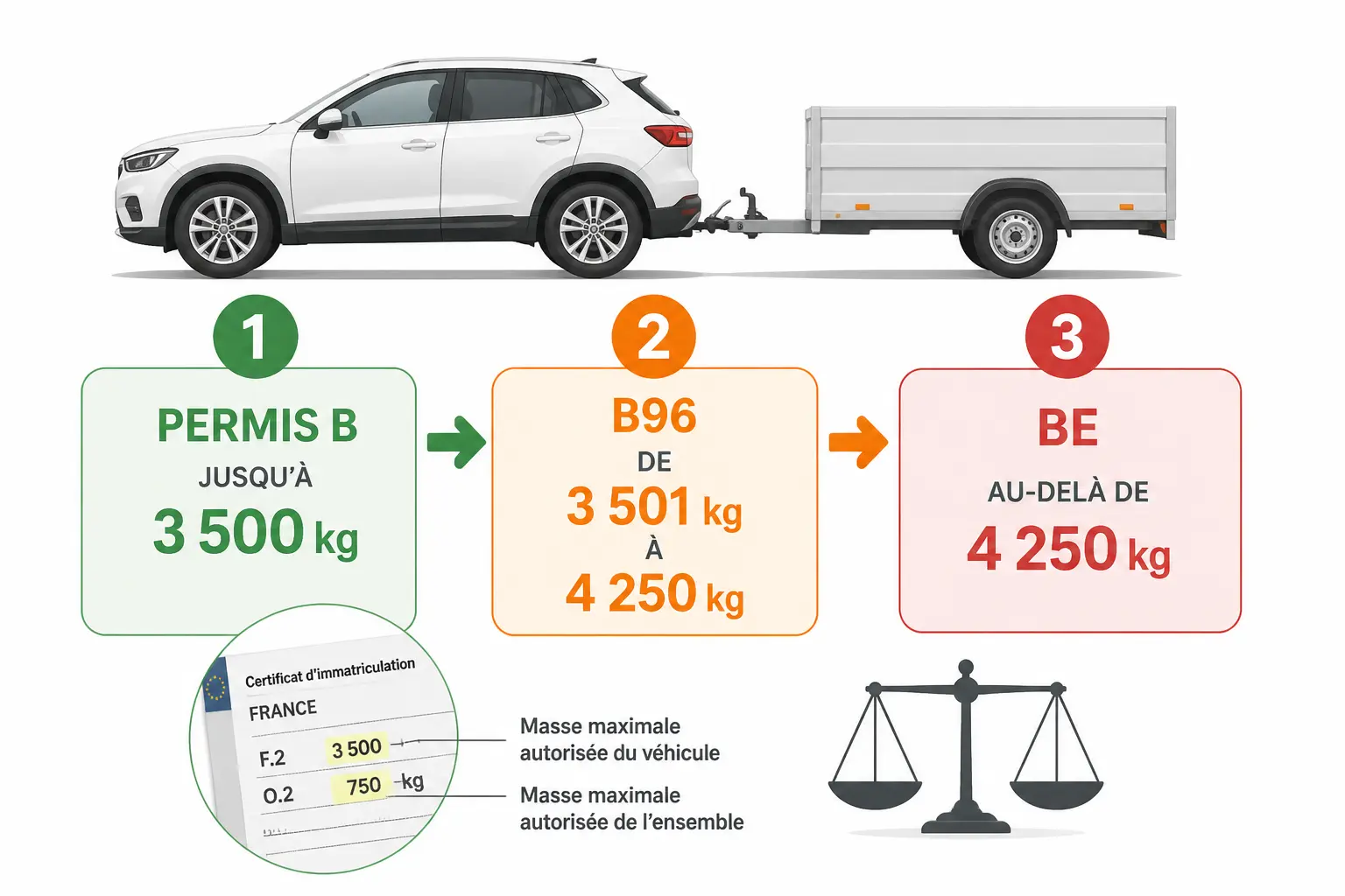 Schéma du permis b96 : voiture et remorque, seuils B, B96 et BE selon le poids total.