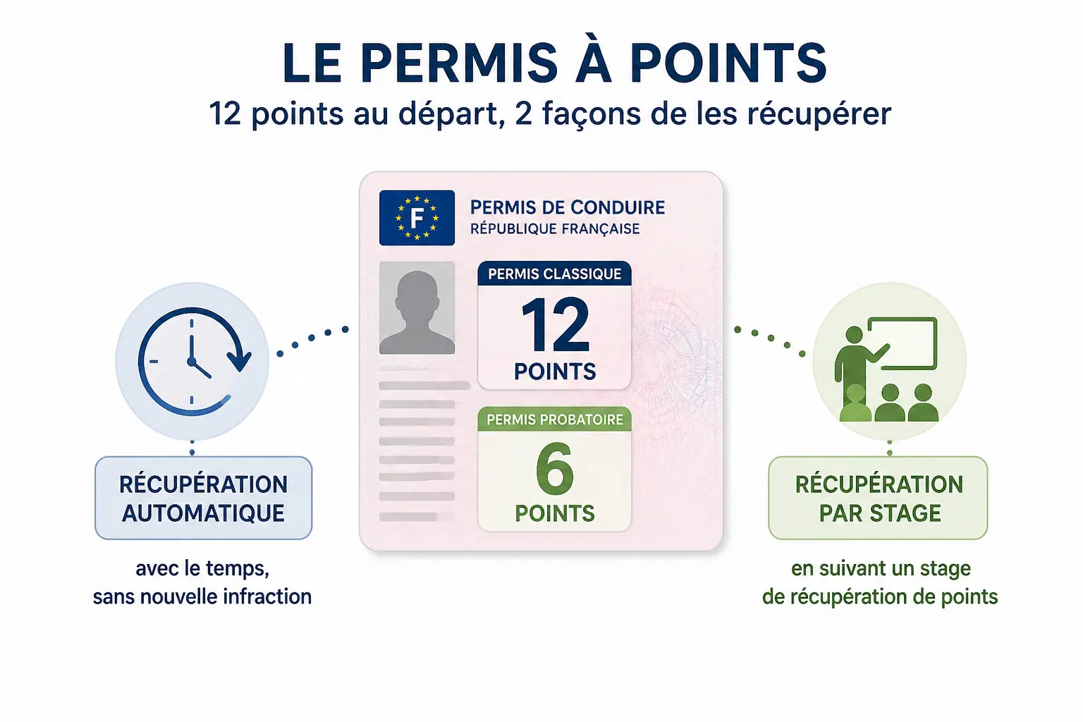 Schéma de recuperation des points sur permis : 12 points, 6 points, délai et stage