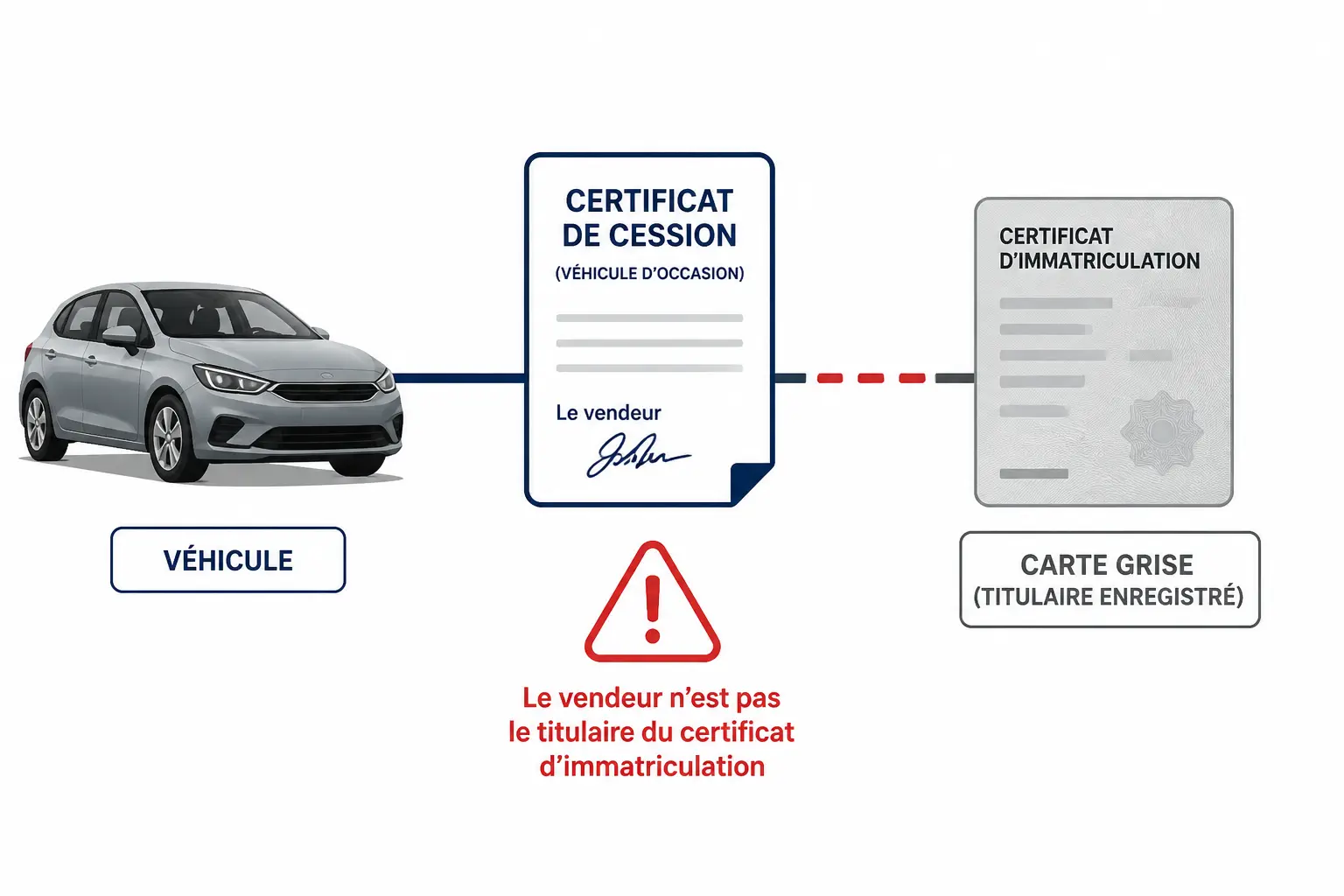 Schéma d’écrasement carte grise : chaîne de cession rompue entre voiture, certificat de vente et immatriculation.