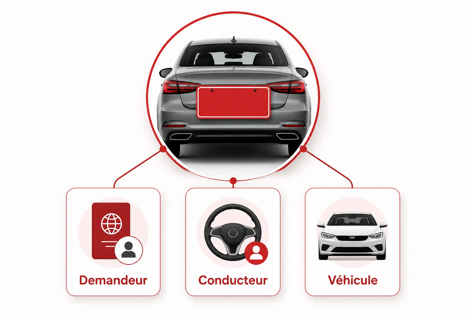 Schéma clair sur la plaque rouge voiture : demandeur, conducteur autorisé et véhicule éligible.