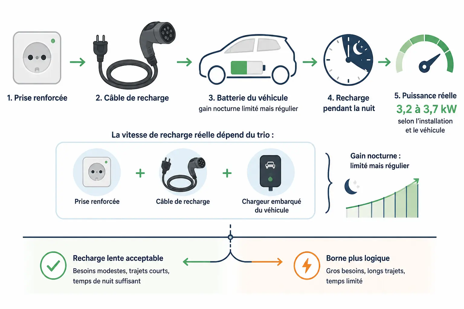 Prise renforcée voiture électrique, câble, batterie et horloge illustrant une charge nocturne de 3,2 à 3,7 kW