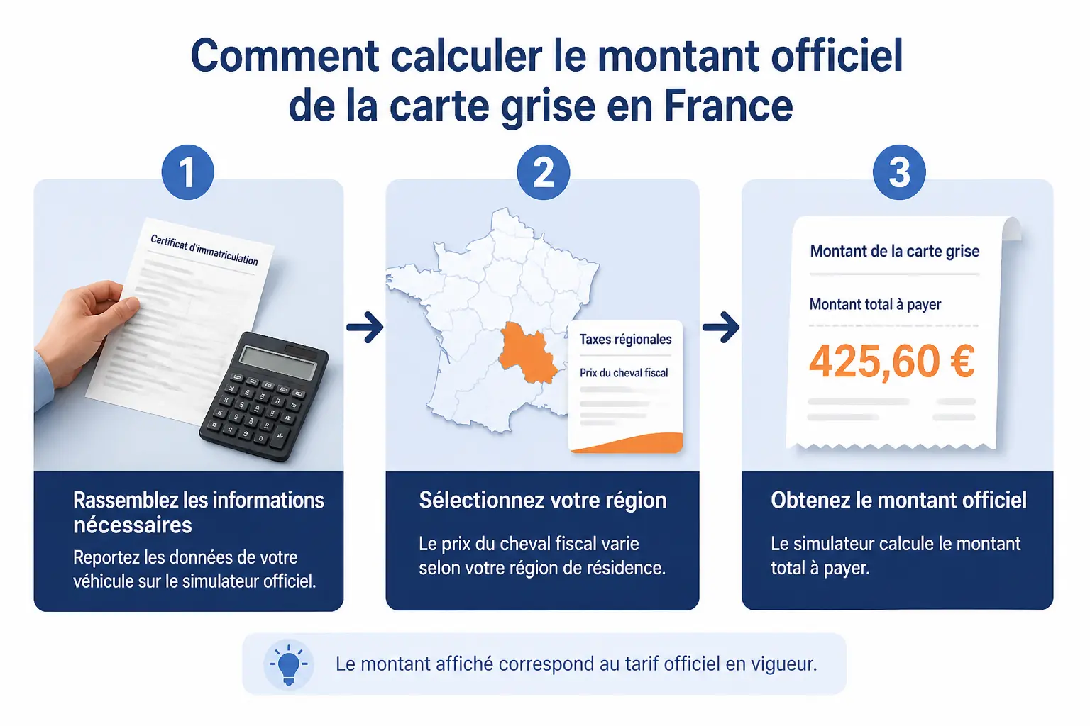 Prix carte grise 2026 : schéma en 3 étapes pour calculer le montant officiel avec carte, région et total en euros.
