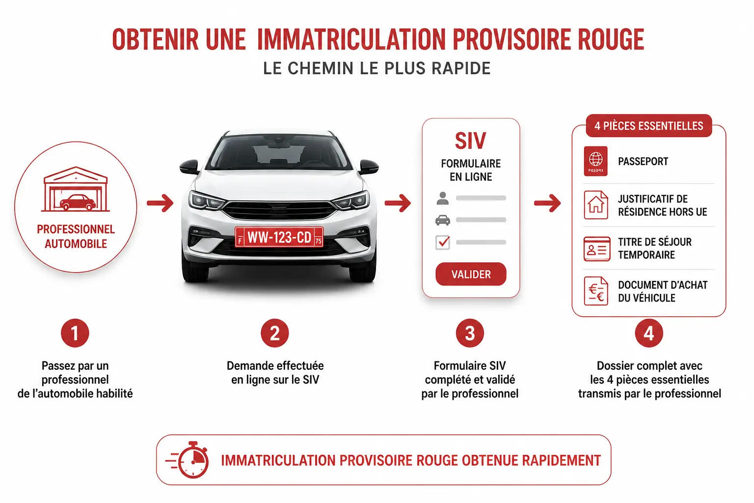 Schéma clair pour obtenir une plaque rouge voiture : professionnel, formulaire SIV et documents requis.
