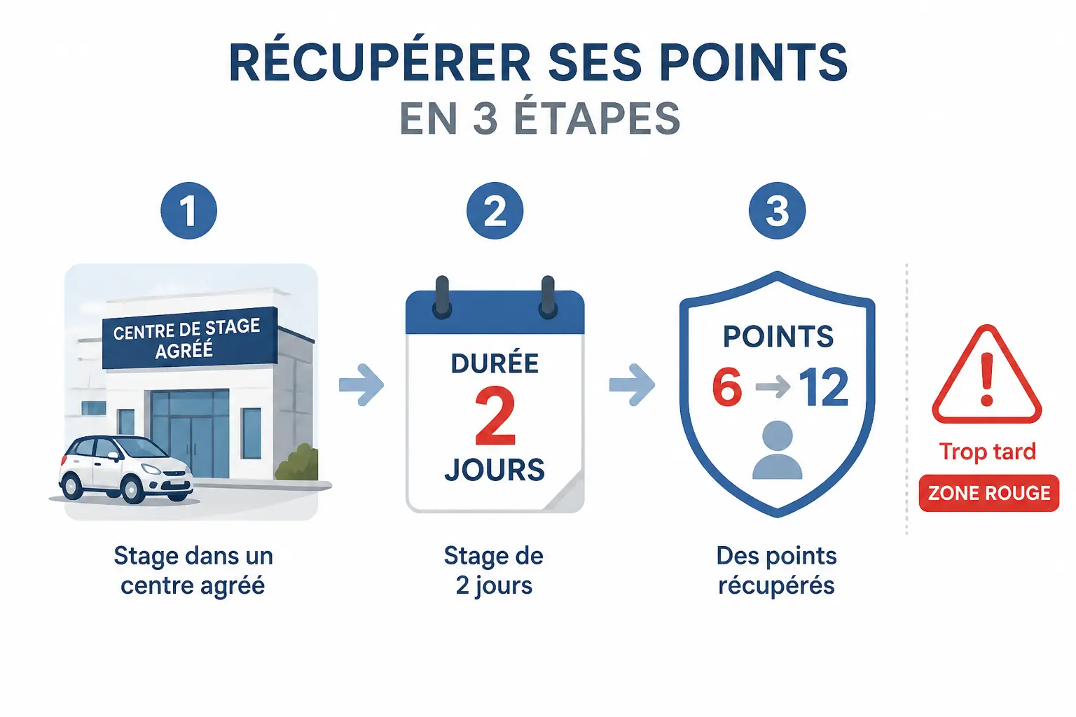 Schéma de recuperation des points sur permis : centre agréé, stage de 2 jours, points récupérés, alerte rouge